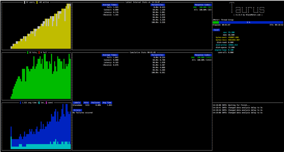 Viewing test results from Taurus